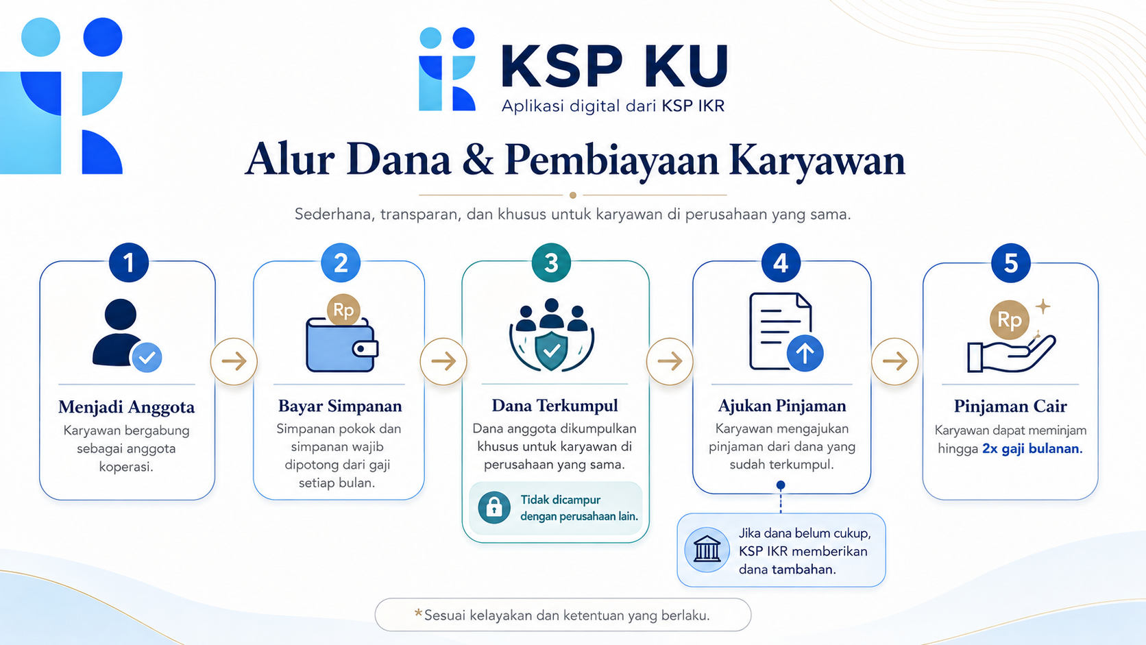 Alur dana dan pembiayaan karyawan